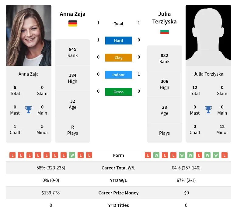 Zaja Terziyska H2h Summary Stats 19th April 2024