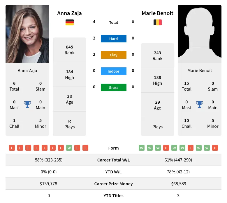 Zaja Benoit H2h Summary Stats 24th April 2024