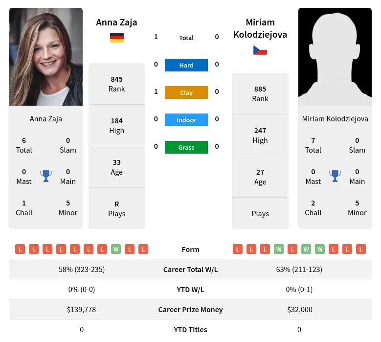 Zaja Kolodziejova H2h Summary Stats 19th April 2024