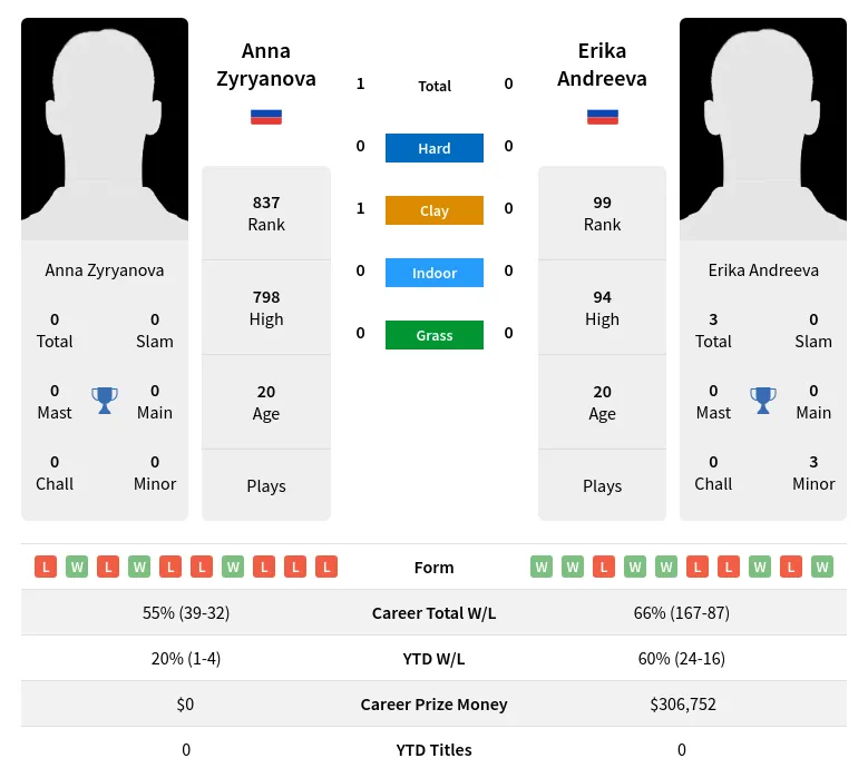 Andreeva Zyryanova H2h Summary Stats 29th March 2024