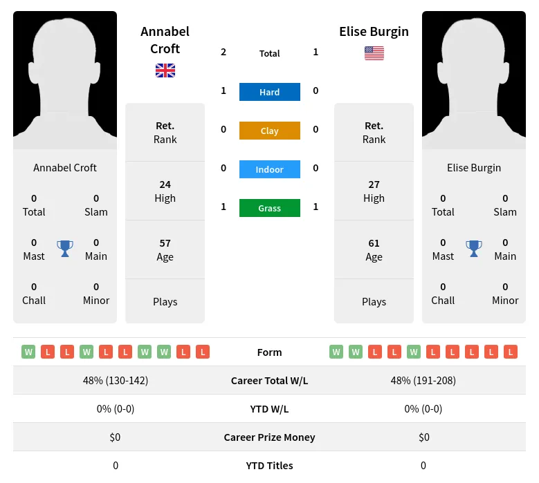 Croft Burgin H2h Summary Stats 2nd July 2024