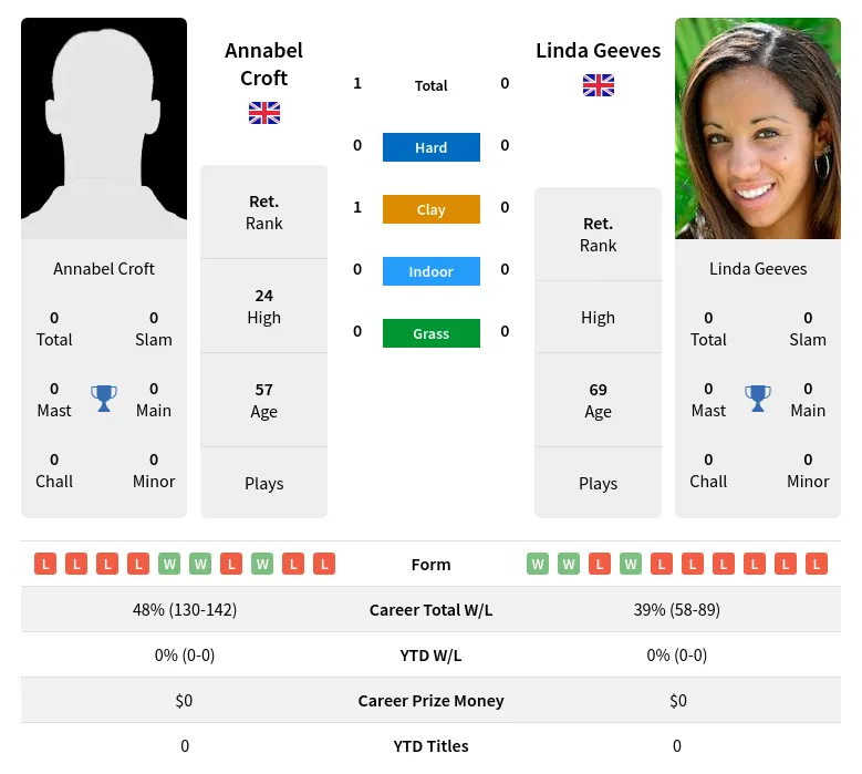 Croft Geeves H2h Summary Stats 3rd July 2024