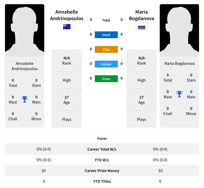 Andrinopoulos Bogdanova H2h Summary Stats 2nd July 2024