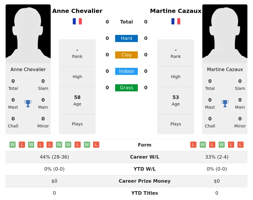 Chevalier Cazaux H2h Summary Stats 3rd July 2024