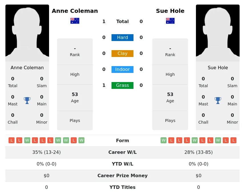 Coleman Hole H2h Summary Stats 3rd July 2024