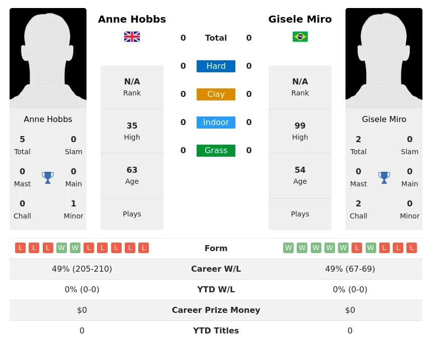 Hobbs Miro H2h Summary Stats 2nd July 2024