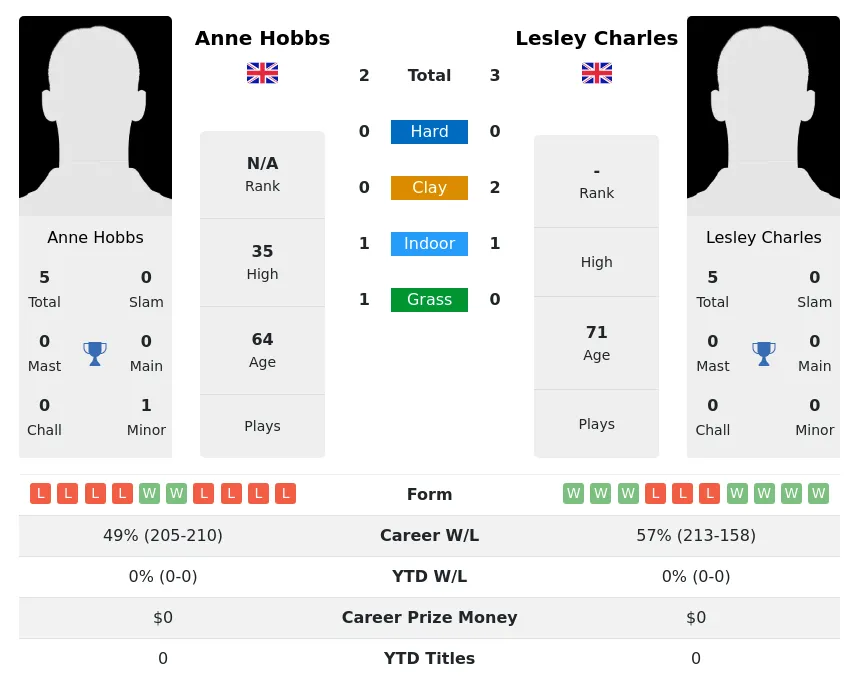 Charles Hobbs H2h Summary Stats 3rd July 2024