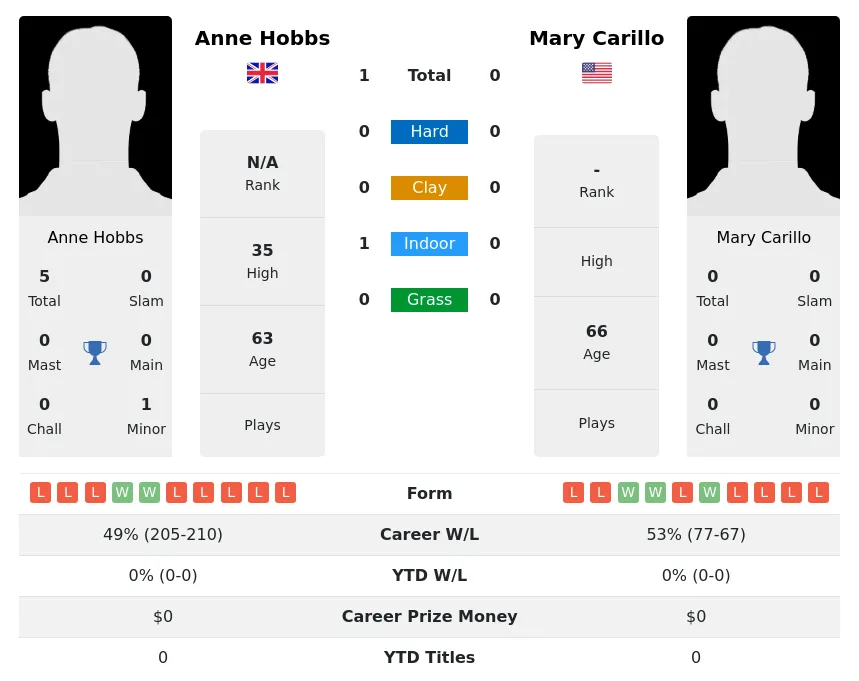 Hobbs Carillo H2h Summary Stats 2nd July 2024