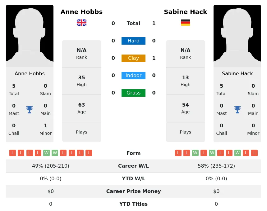 Hack Hobbs H2h Summary Stats 2nd July 2024