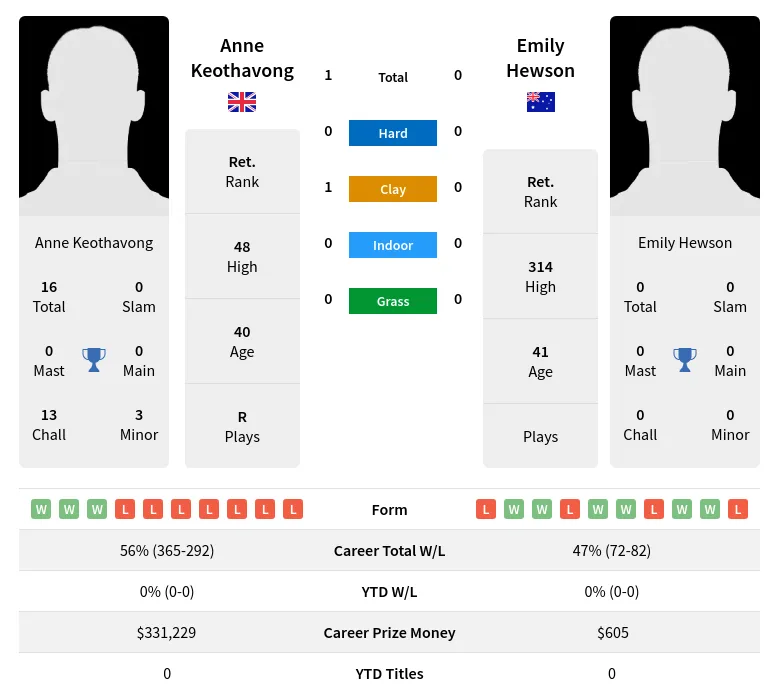 Keothavong Hewson H2h Summary Stats 1st July 2024