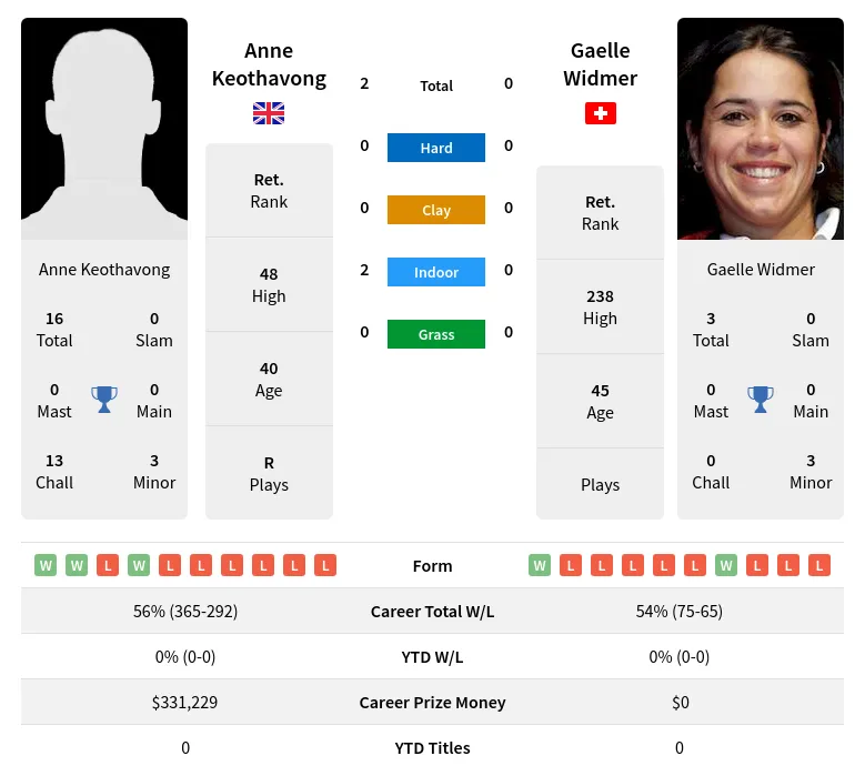 Keothavong Widmer H2h Summary Stats 28th June 2024
