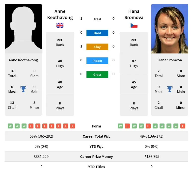 Keothavong Sromova H2h Summary Stats 29th March 2024