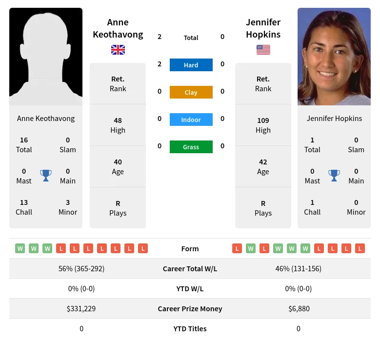Keothavong Hopkins H2h Summary Stats 28th June 2024