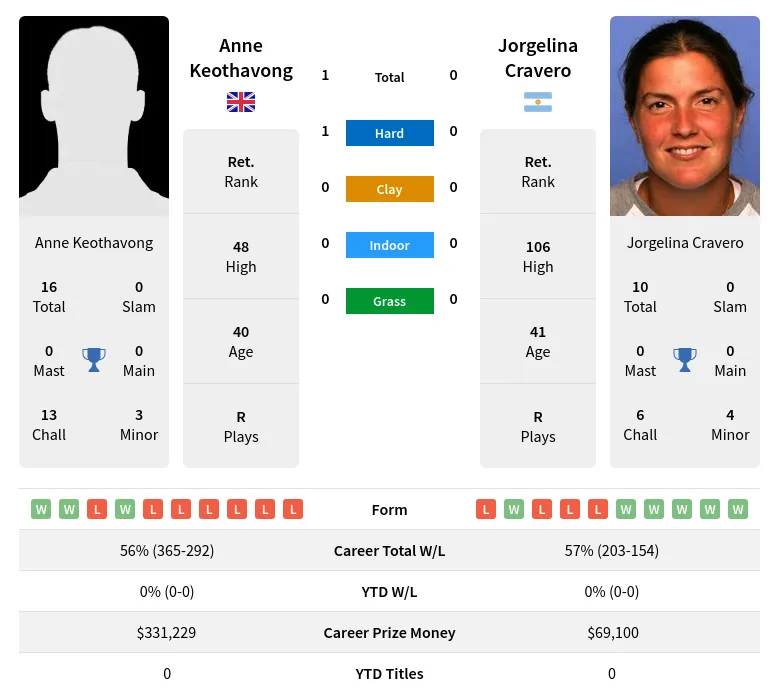 Keothavong Cravero H2h Summary Stats 23rd April 2024