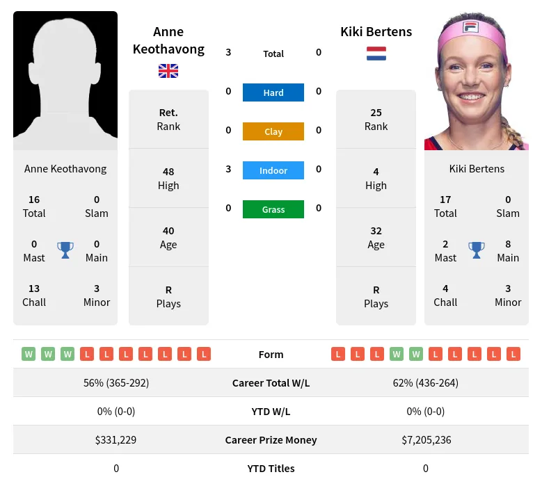 Keothavong Bertens H2h Summary Stats 16th June 2024