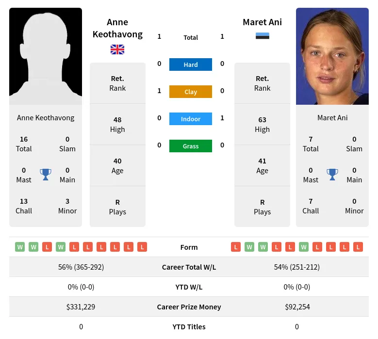 Keothavong Ani H2h Summary Stats 18th June 2024