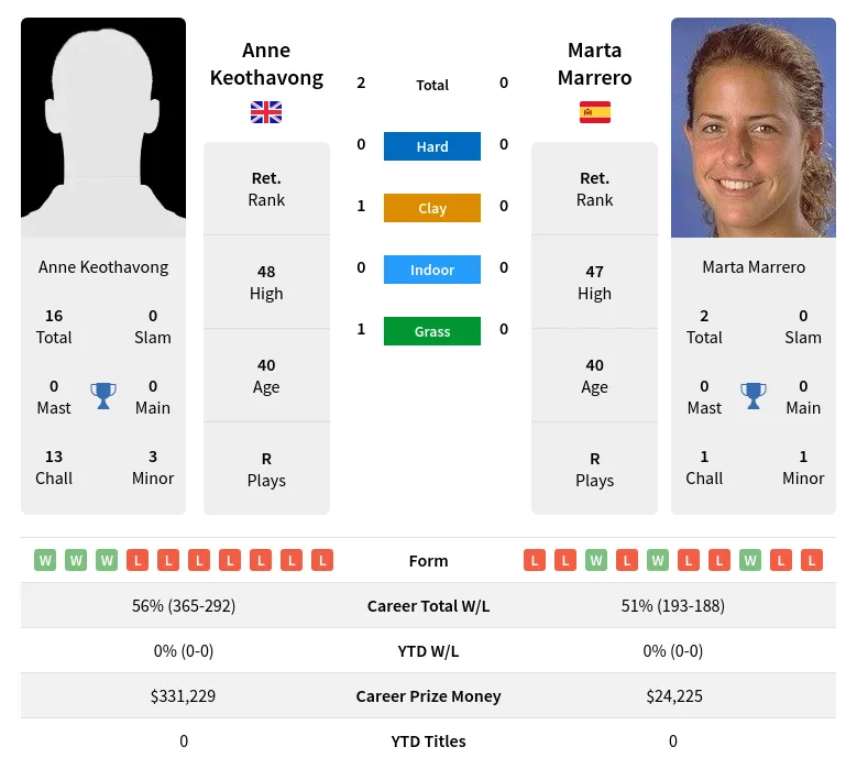 Keothavong Marrero H2h Summary Stats 24th April 2024
