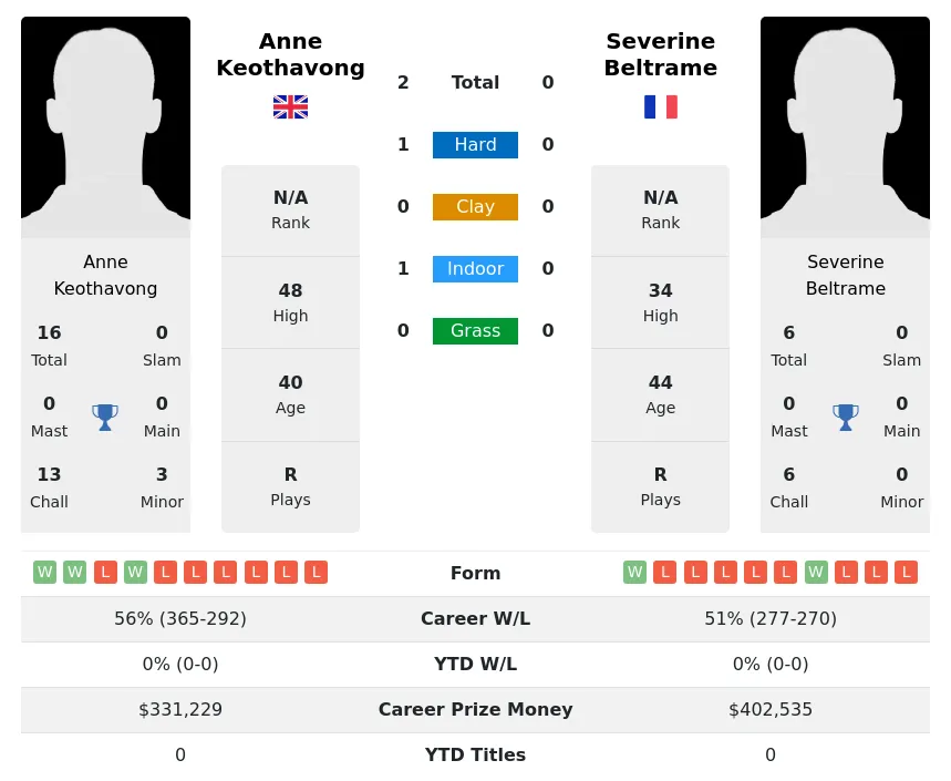 Keothavong Beltrame H2h Summary Stats 28th March 2024