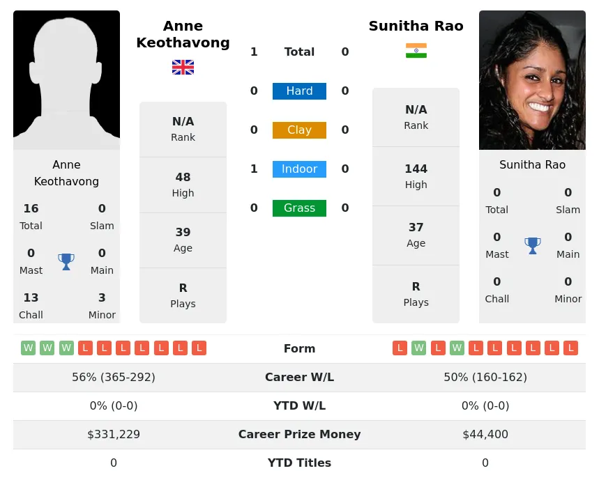 Keothavong Rao H2h Summary Stats 28th March 2024
