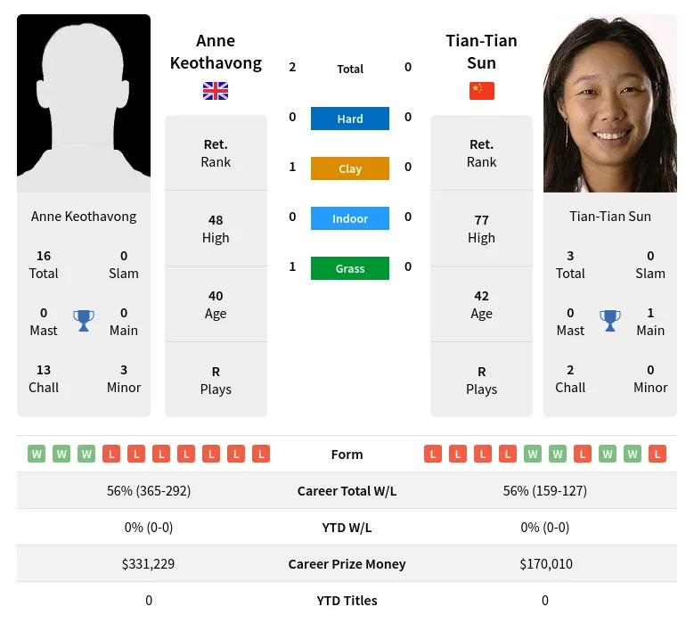 Keothavong Sun H2h Summary Stats 28th June 2024