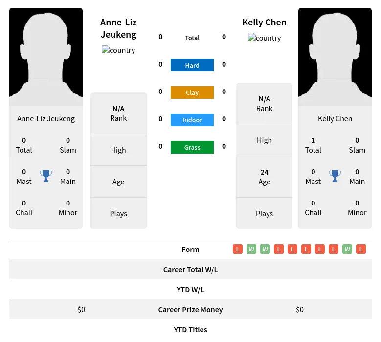 Jeukeng Chen H2h Summary Stats 18th April 2024