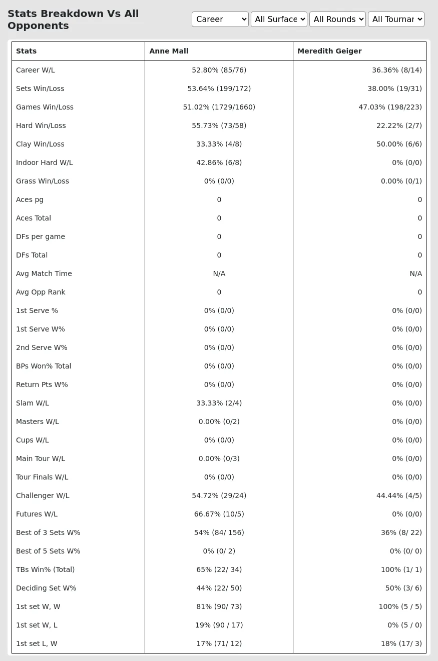 Anne Mall Meredith Geiger Prediction Stats 