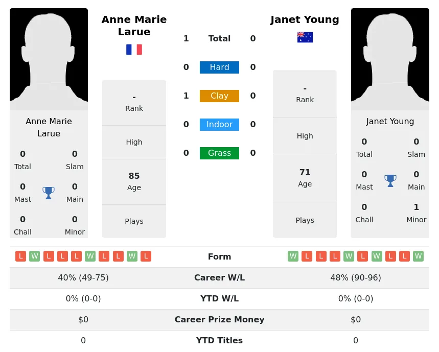 Larue Young H2h Summary Stats 1st July 2024