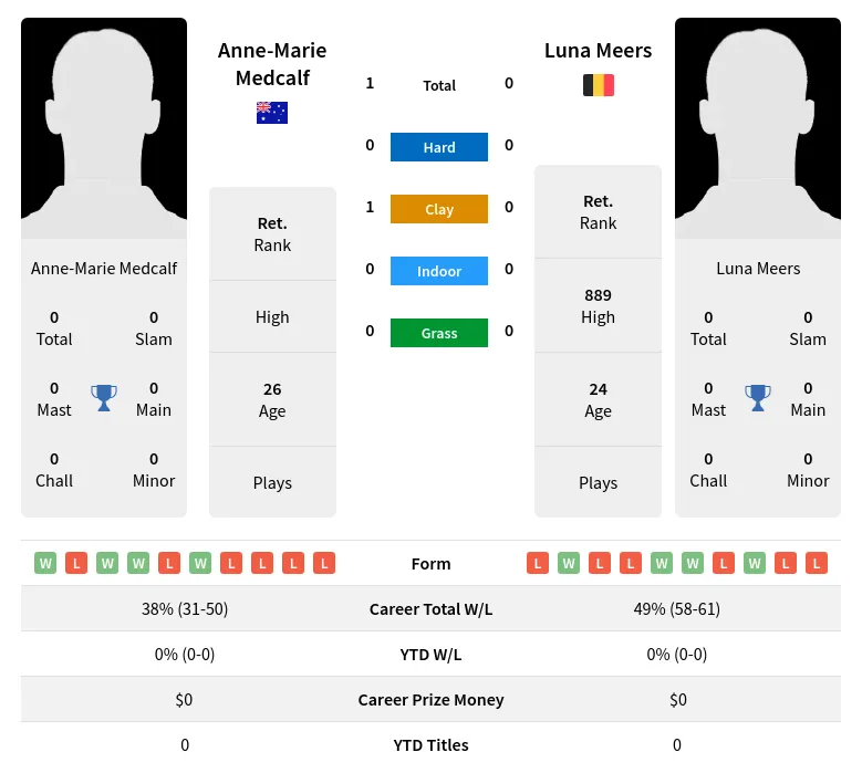 Medcalf Meers H2h Summary Stats 19th April 2024