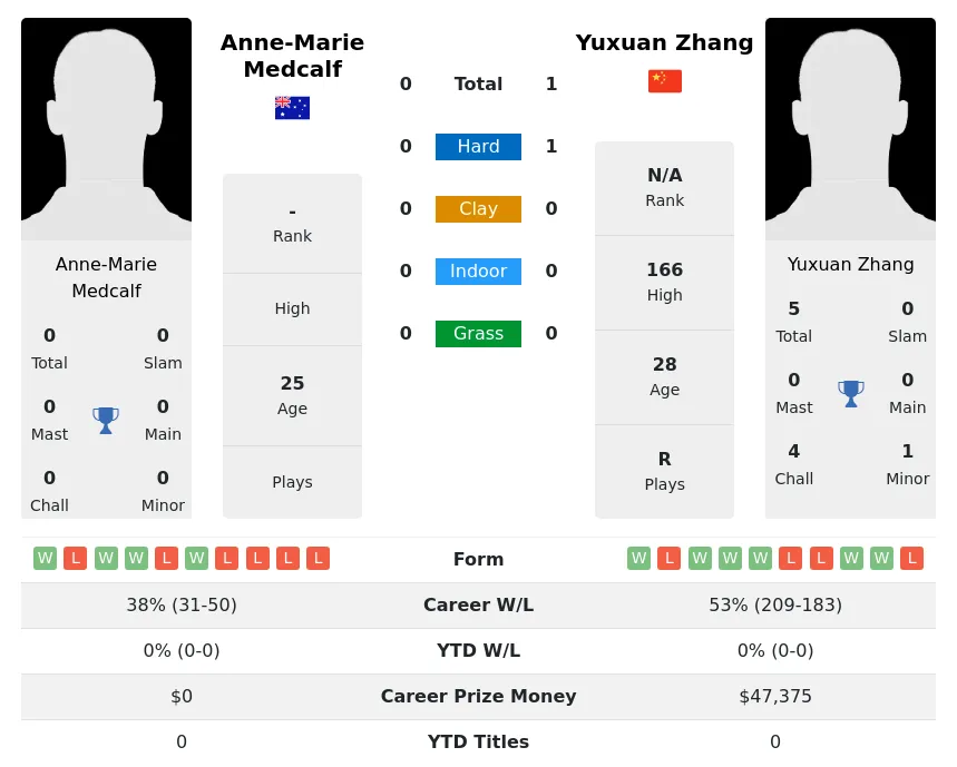 Zhang Medcalf H2h Summary Stats 30th June 2024