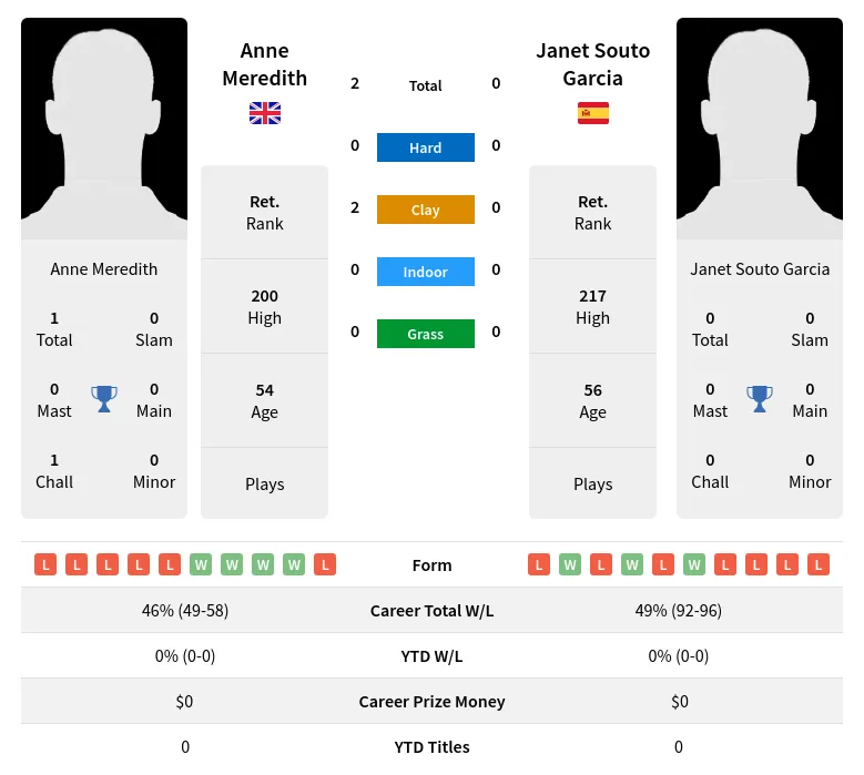 Meredith Garcia H2h Summary Stats 2nd July 2024