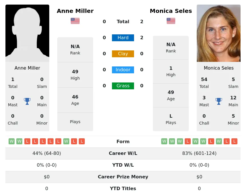 Seles Miller H2h Summary Stats 30th June 2024