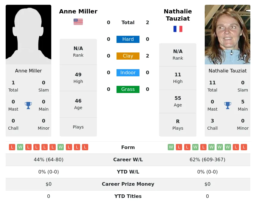 Tauziat Miller H2h Summary Stats 18th April 2024