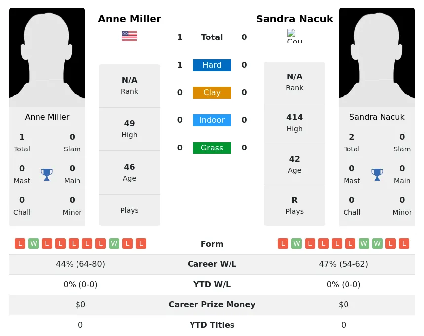 Miller Nacuk H2h Summary Stats 29th March 2024