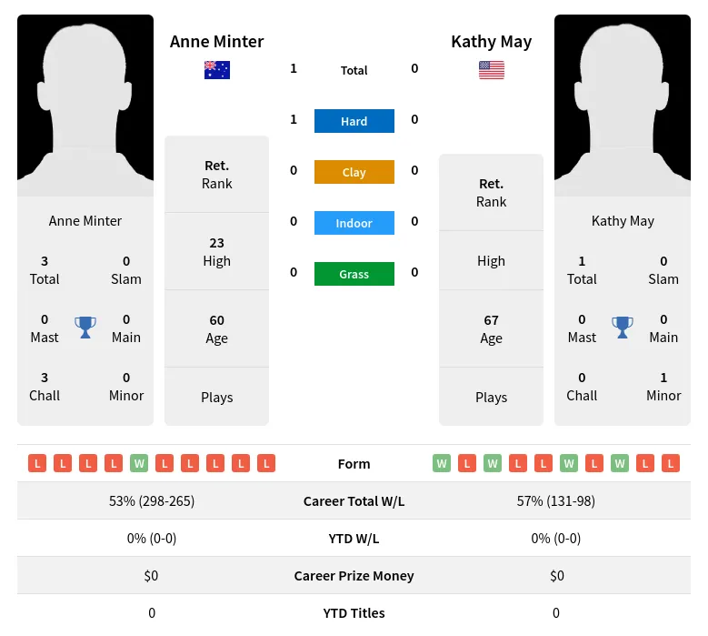 Minter May H2h Summary Stats 5th July 2024