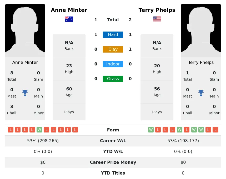 Minter Phelps H2h Summary Stats 4th July 2024