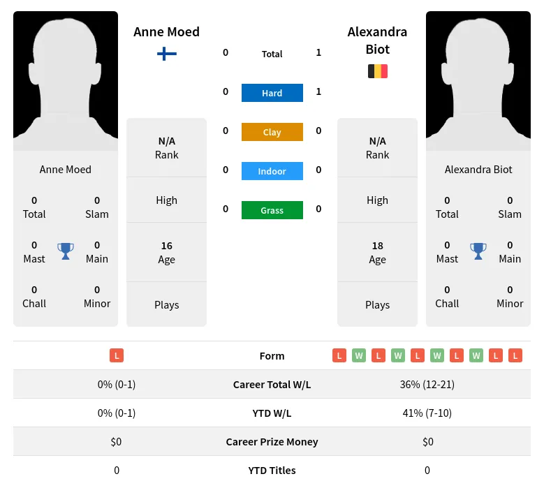 Biot Moed H2h Summary Stats 30th June 2024