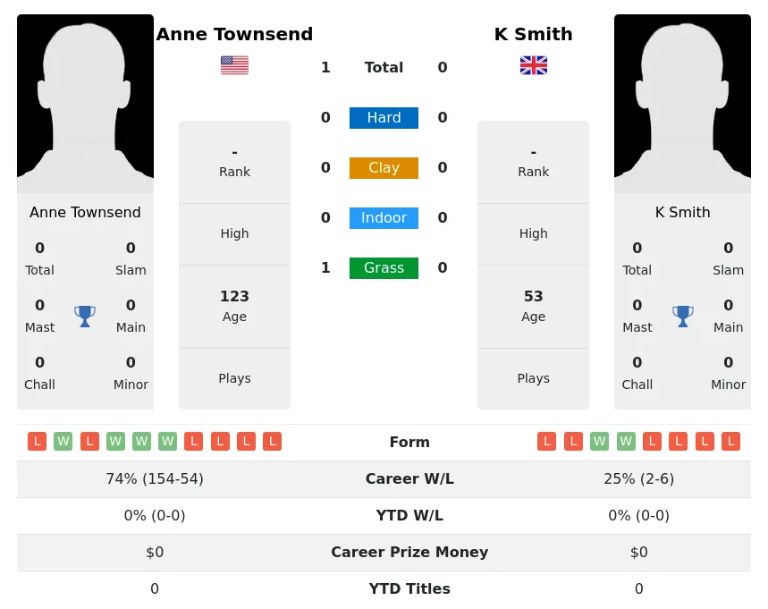 Townsend Smith H2h Summary Stats 1st July 2024