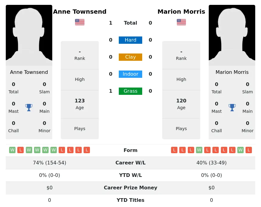 Townsend Morris H2h Summary Stats 3rd July 2024