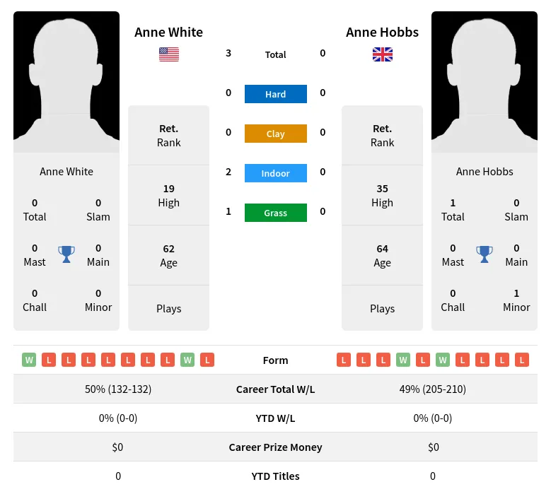 White Hobbs H2h Summary Stats 4th July 2024