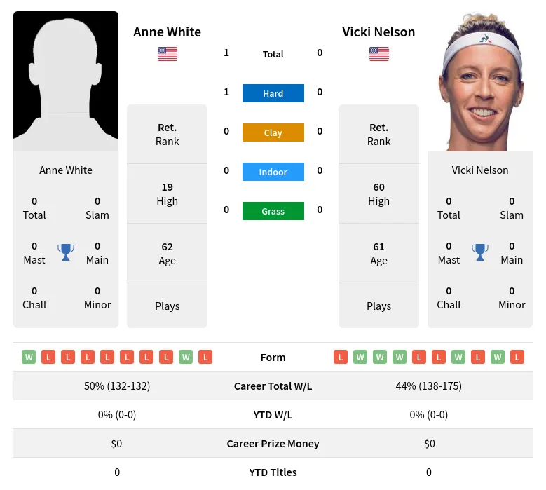 White Nelson H2h Summary Stats 3rd July 2024