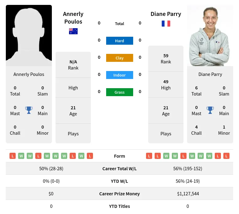 Parry Poulos H2h Summary Stats 18th April 2024