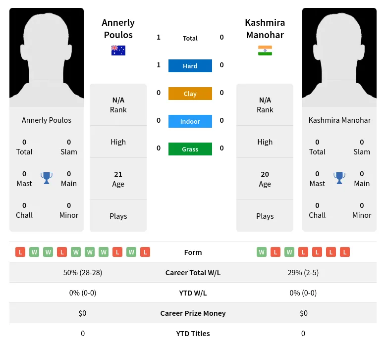 Poulos Manohar H2h Summary Stats 18th April 2024