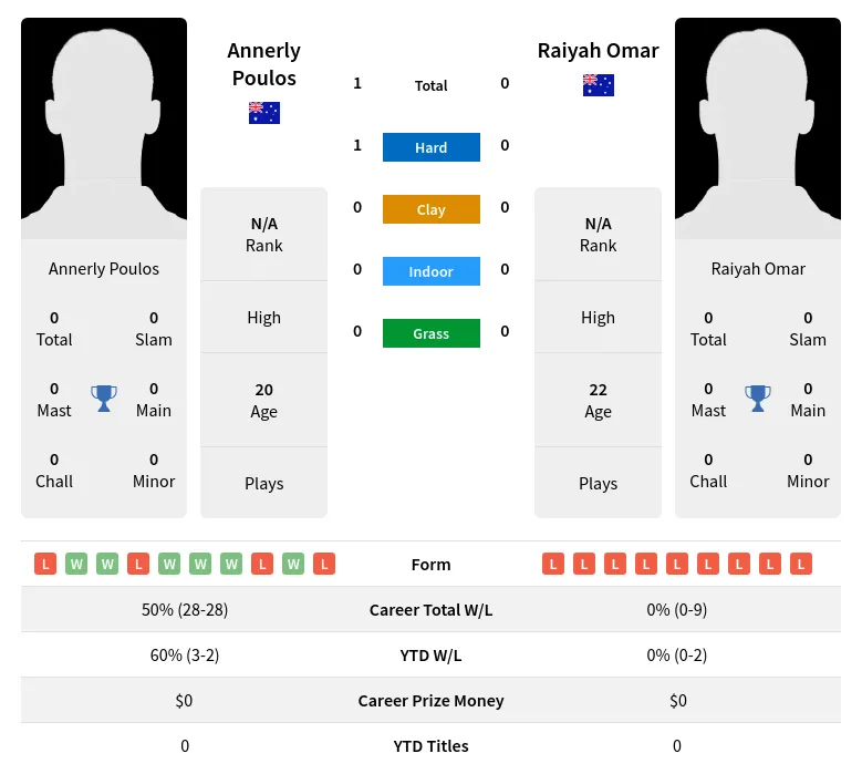 Poulos Omar H2h Summary Stats 4th May 2024