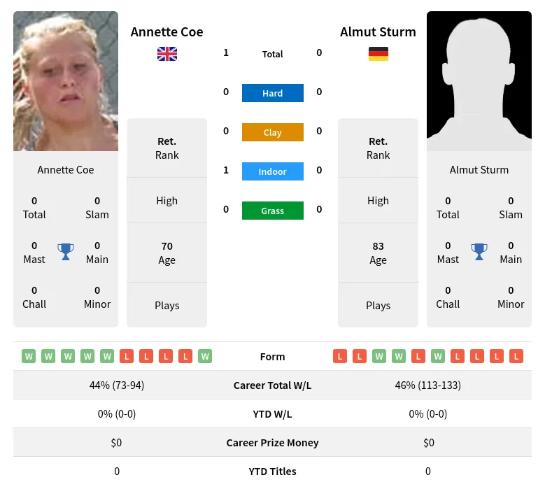 Coe Sturm H2h Summary Stats 3rd July 2024