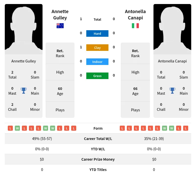 Gulley Canapi H2h Summary Stats 3rd July 2024