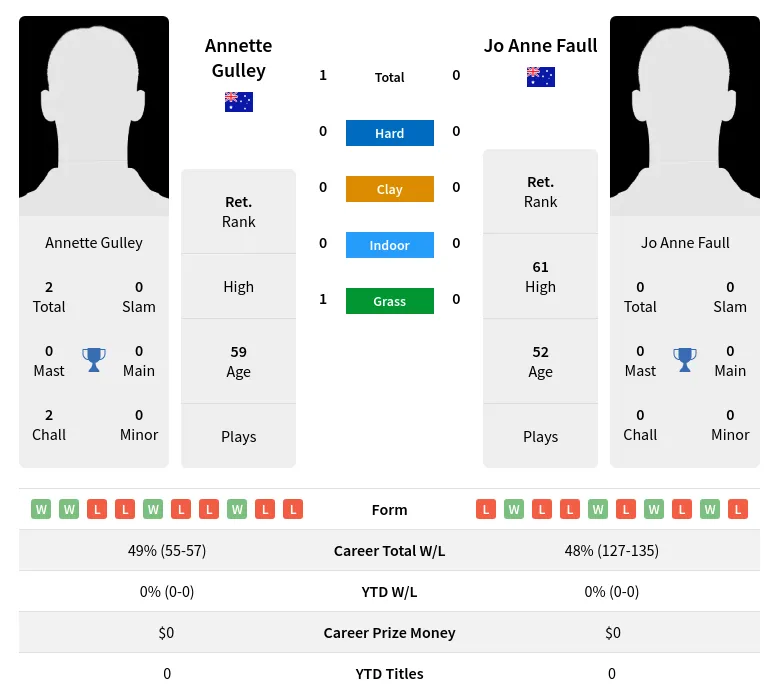 Gulley Faull H2h Summary Stats 3rd July 2024