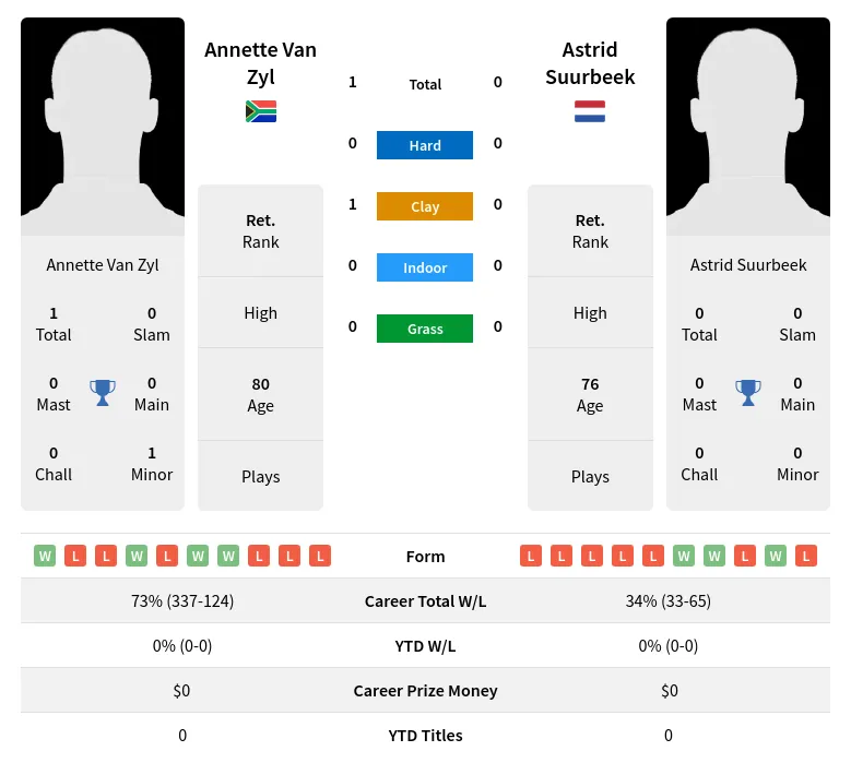 Zyl Suurbeek H2h Summary Stats 3rd July 2024