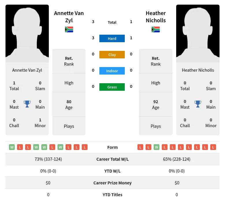 Zyl Nicholls H2h Summary Stats 3rd July 2024