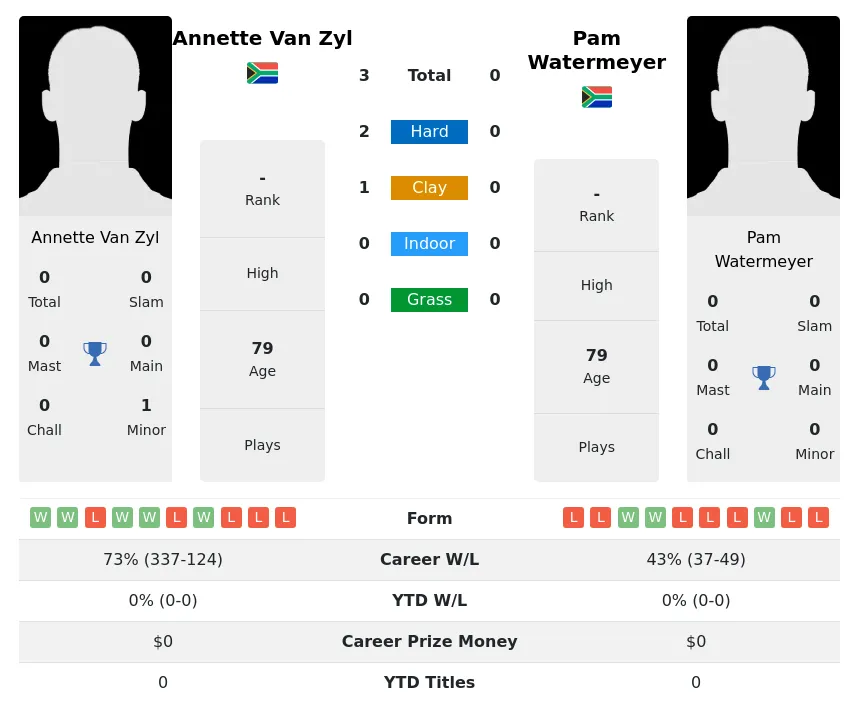 Zyl Watermeyer H2h Summary Stats 3rd July 2024