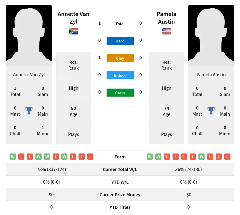 Zyl Austin H2h Summary Stats 3rd July 2024